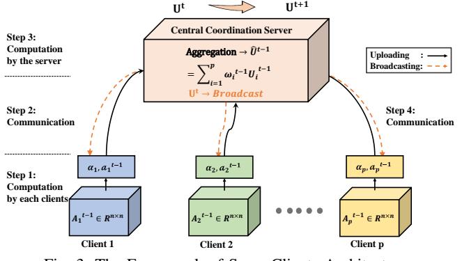 A figure from Vertical Federated Principal Component Analysis and Its Kernel Extension on Feature-wise Distributed Data
