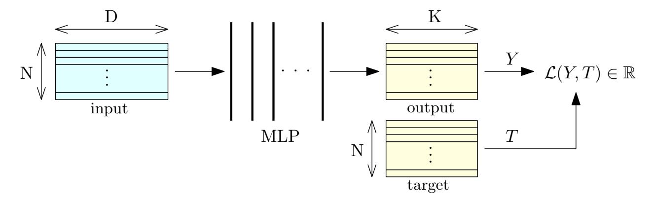 A figure from Batch Matrix-form Equations and Implementation of Multilayer Perceptrons