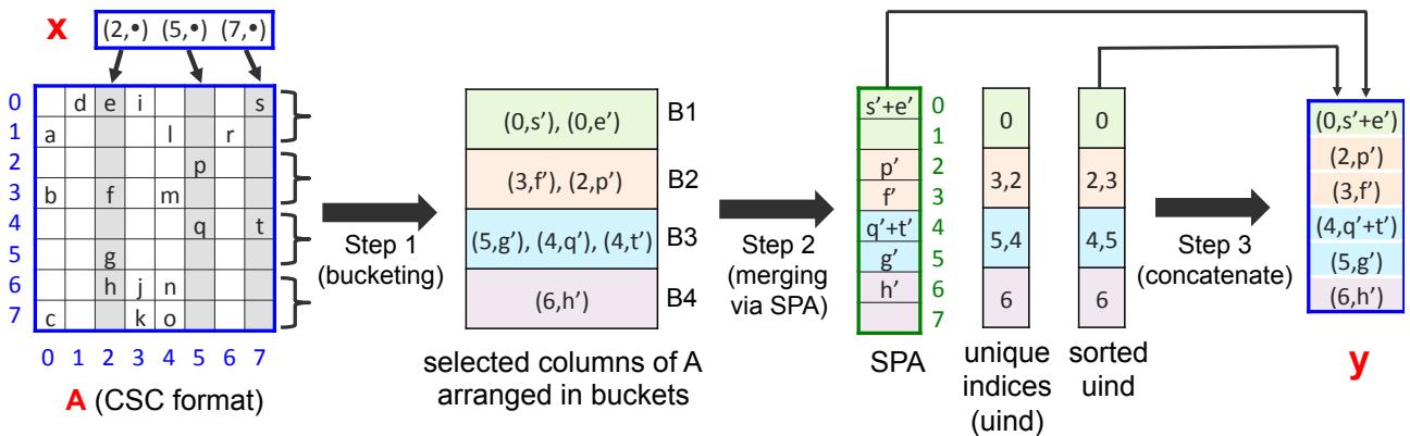 A figure from A work-efficient parallel sparse matrix-sparse vector multiplication algorithm
