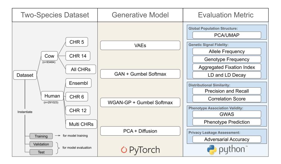 A figure from Deep Generative Models for Discrete Genotype Simulation
