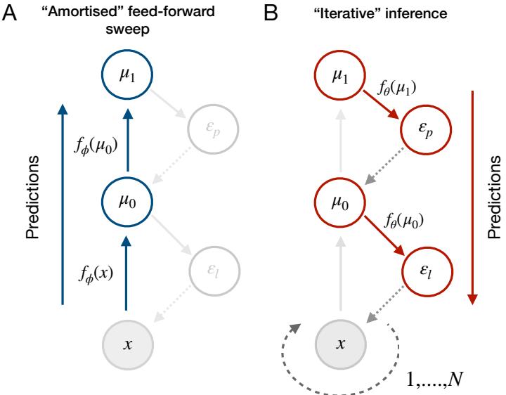 A figure from Hybrid Predictive Coding: Inferring, Fast and Slow