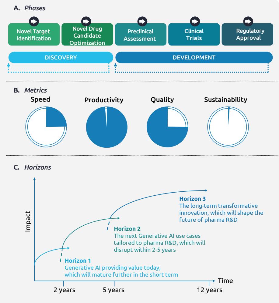 A figure from New Horizons: Pioneering Pharmaceutical R&D with Generative AI from lab to the clinic -- an industry perspective