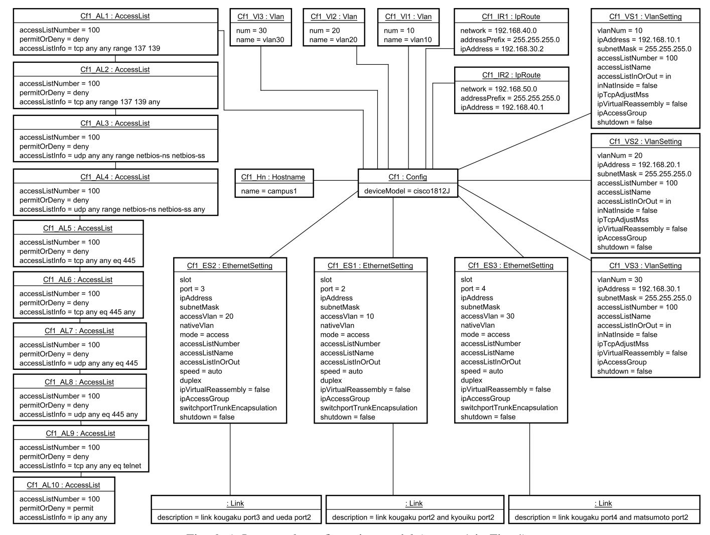 A figure from A System to Automatically Generate Configuration Instructions for Network Elements from Network Configuration Models