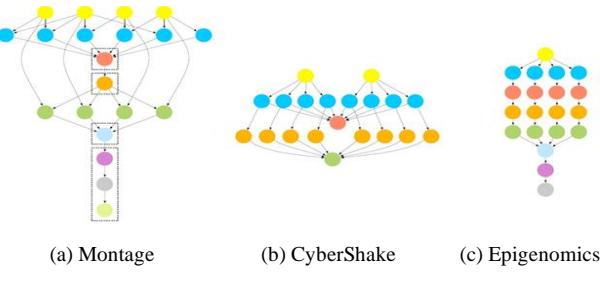 A figure from A Comparative Evaluation of Population-based Optimization Algorithms for Workflow Scheduling in Cloud-Fog Environments