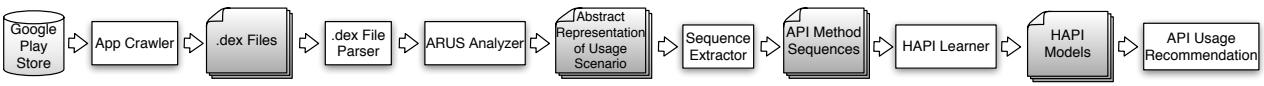 A figure from Learning API Usages from Bytecode: A Statistical Approach