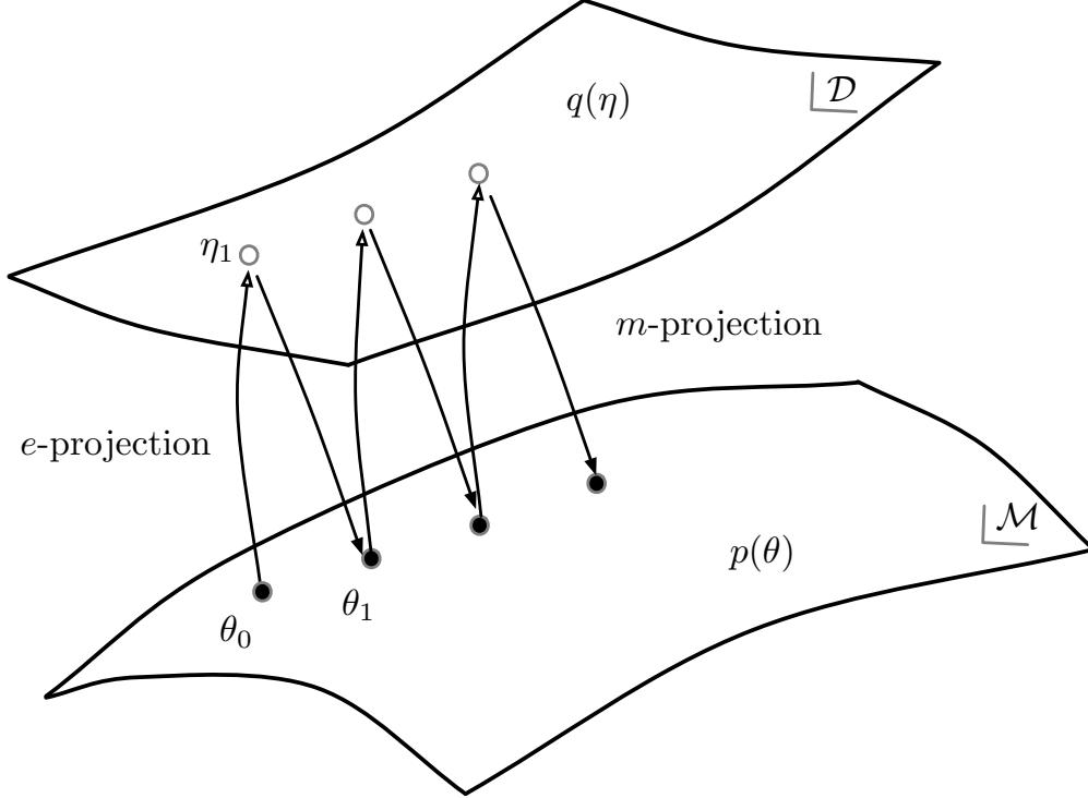 A figure from Geometry of EM and related iterative algorithms