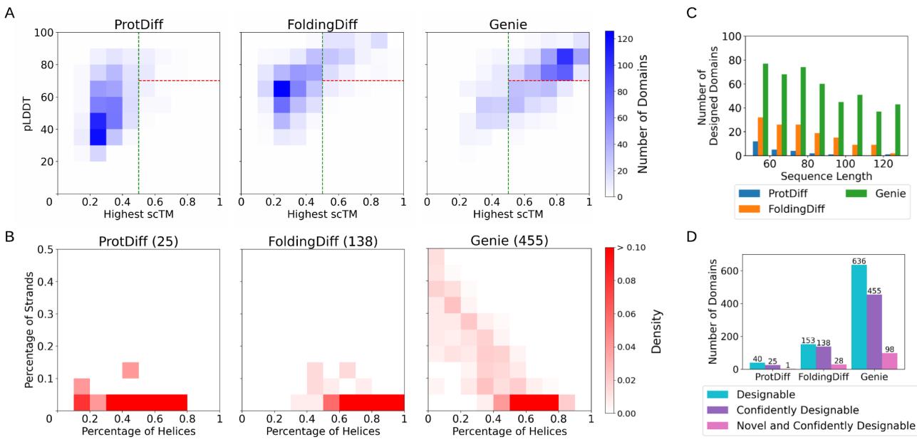 A figure from Generating Novel, Designable, and Diverse Protein Structures by Equivariantly Diffusing Oriented Residue Clouds