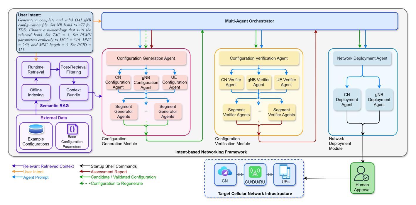 A figure from RAG-driven Multi-Agent LLM Framework with Task Decomposition for Beyond 5G Auto-Configuration