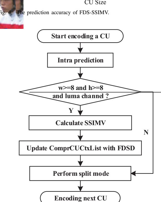 A figure from SSIM-Variation-Based Complexity Optimization for Versatile Video Coding