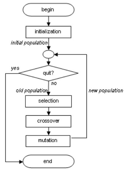 A figure from An Implementation of Intrusion Detection System Using Genetic Algorithm