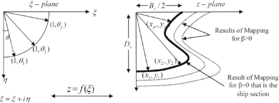 A figure from A more robust multiparameter conformal mapping method for geometry generation of any arbitrary ship section