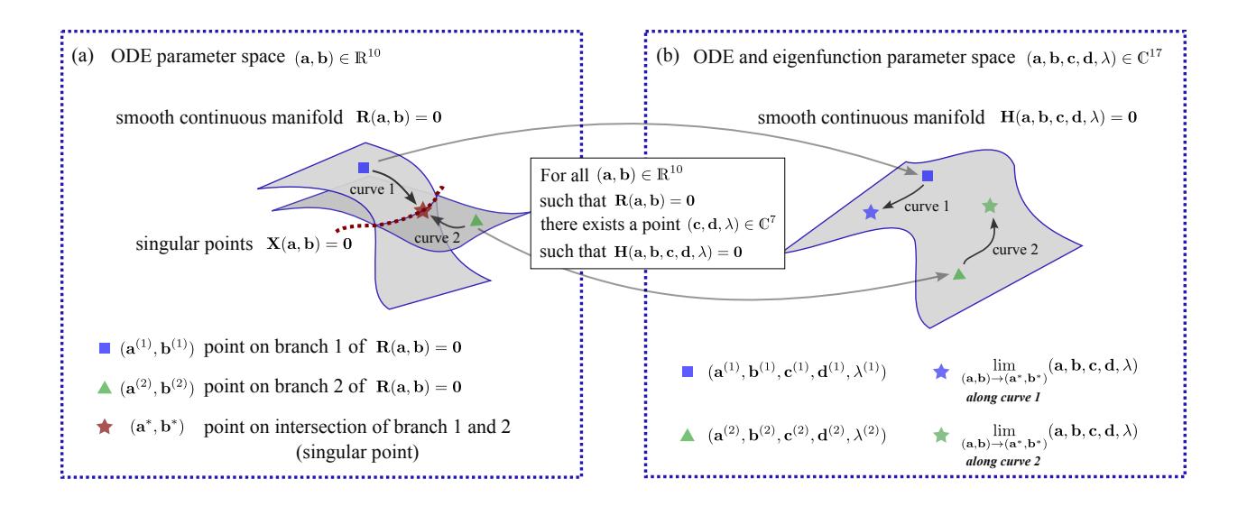 A figure from Analytical solutions for some quadratic ODEs found via linear rational eigenfunctions and the rational eigenfunction variety