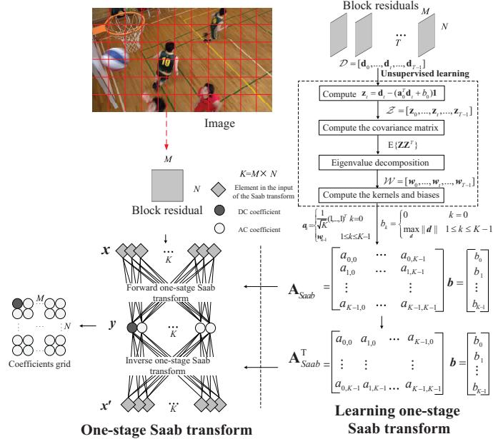 A figure from Explainable Machine Learning based Transform Coding for High Efficiency Intra Prediction