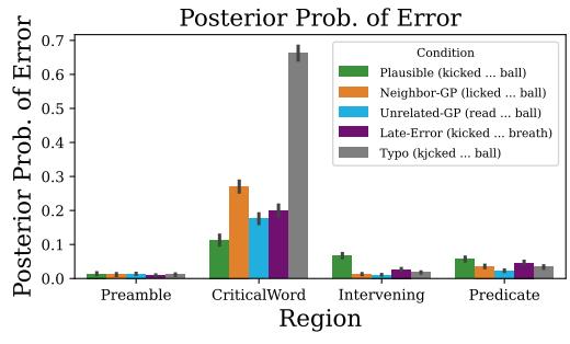 A figure from Readers make targeted regressions to plausible errors in reanalysis of "noisy-channel garden-path" sentences