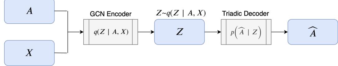 A figure from Effective Decoding in Graph Auto-Encoder using Triadic Closure