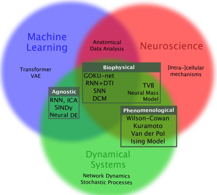 A figure from Generative Models of Brain Dynamics -- A review