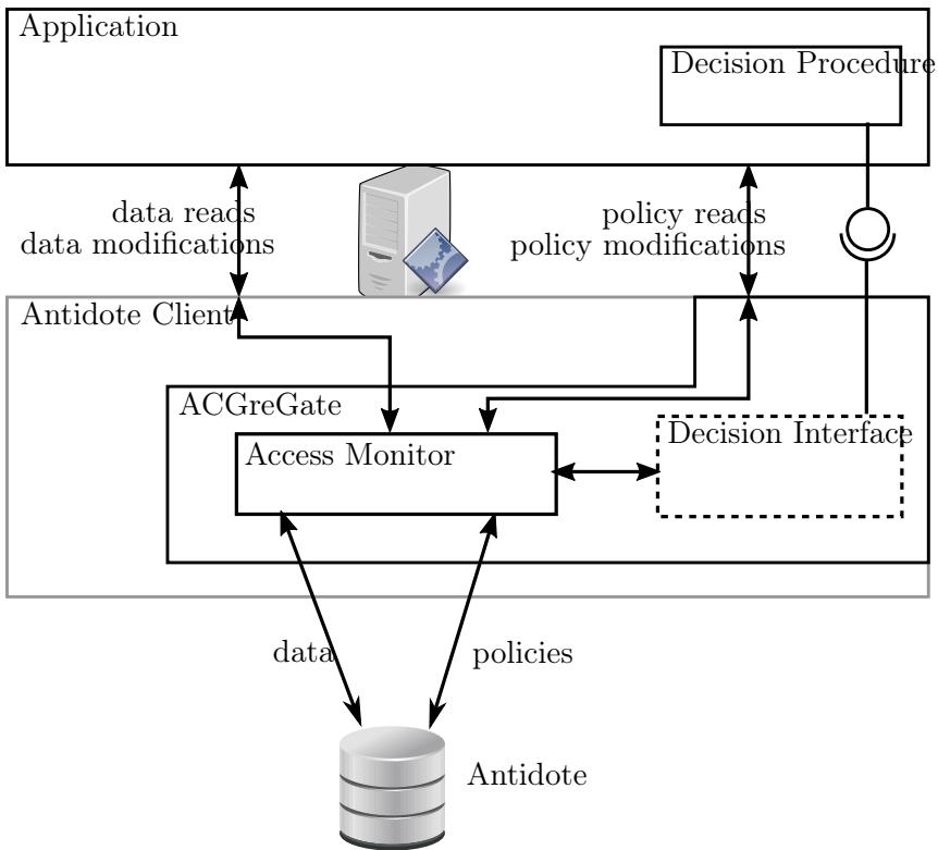A figure from ACGreGate: A Framework for Practical Access Control for Applications using Weakly Consistent Databases