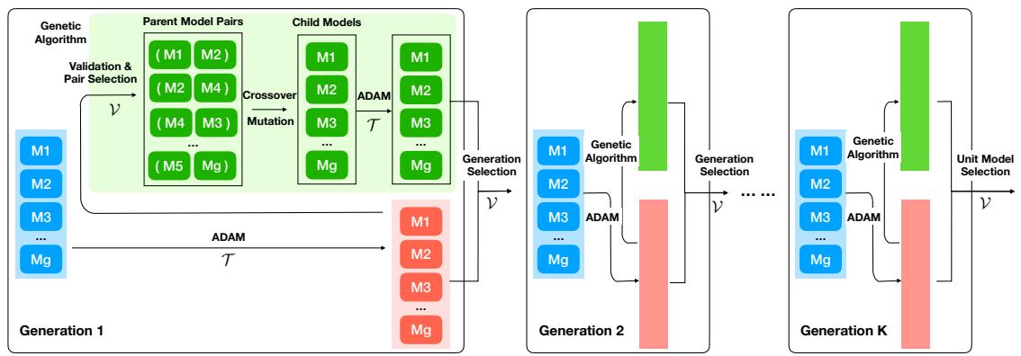 A figure from Gradient Descent based Optimization Algorithms for Deep Learning Models Training