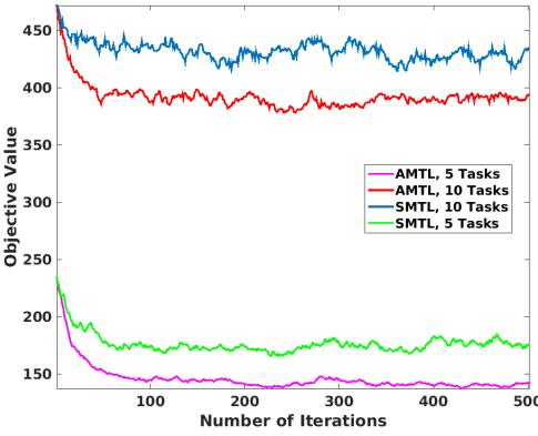 A figure from Asynchronous Multi-Task Learning