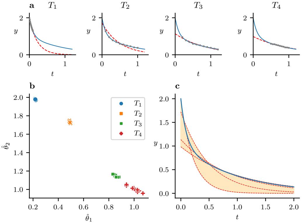 A figure from Empirical quantification of predictive uncertainty due to model discrepancy by training with an ensemble of experimental designs: an application to ion channel kinetics