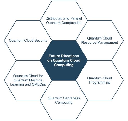 A figure from Quantum Cloud Computing: A Review, Open Problems, and Future Directions