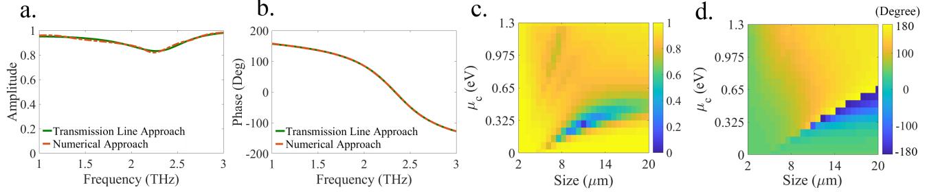 A figure from Digital Metasurface Based on Graphene: An Application to Beam Steering in Terahertz Plasmonic Antennas