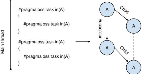 A figure from Advanced synchronization techniques for task-based runtime systems