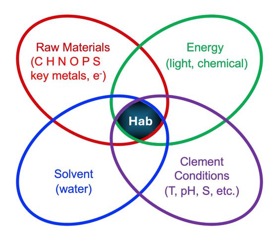 A figure from Habitable Worlds Observatory Living Worlds Working Group: Surface Biosignatures on Potentially Habitable Exoplanets