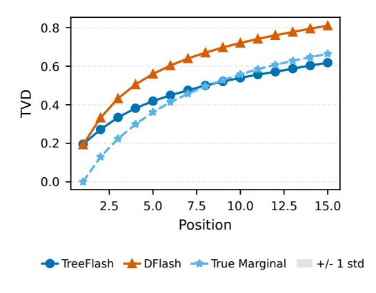 A figure from TreeFlash: Parallel AR-Approximation for Faster Speculative Decoding
