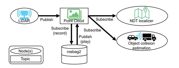 A figure from Model-based Development for Autonomous Driving Software Considering Parallelization