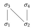 A figure from An Equational Axiomatization of Dynamic Threads via Algebraic Effects: Presheaves on Finite Relations, Labelled Posets, and Parameterized Algebraic Theories