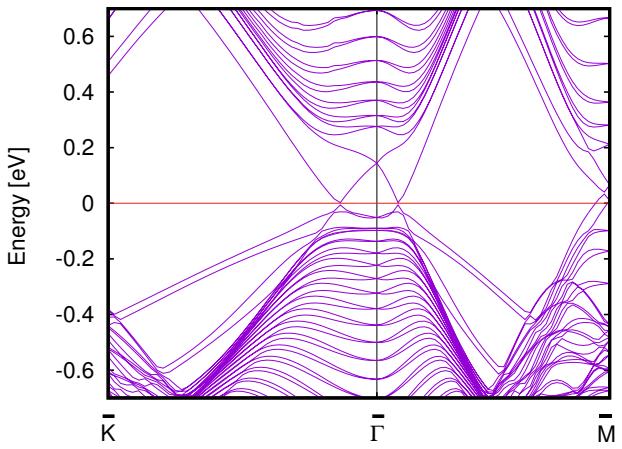 A figure from Coexistence of Rashba and Dirac dispersions on the surface of centrosymmetric topological insulator decorated with transition metals