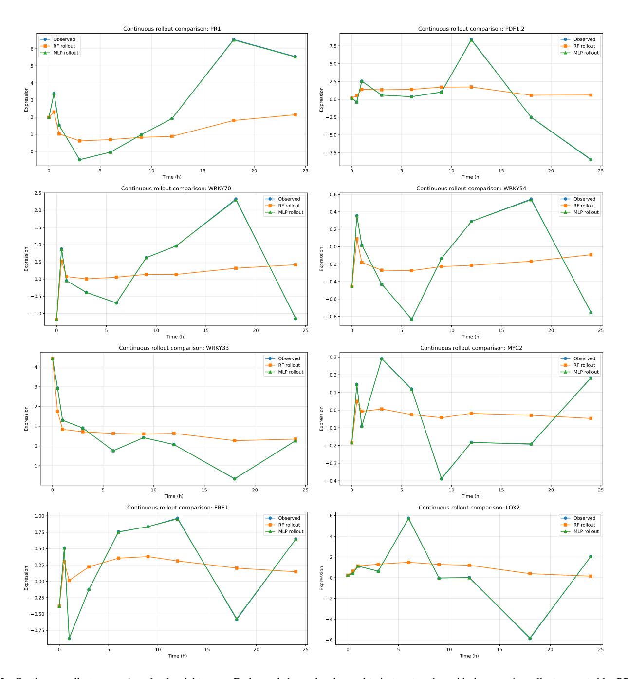 A figure from Continuous surrogates versus threshold Boolean networks for modeling Arabidopsis ISR gene regulation