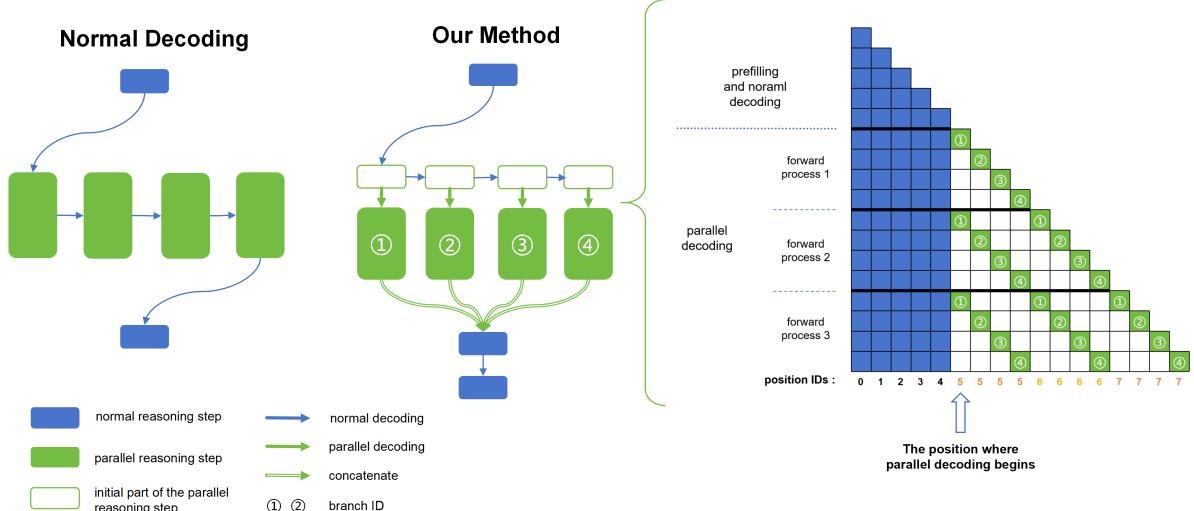 A figure from Accelerate Parallelizable Reasoning via Parallel Decoding within One Sequence