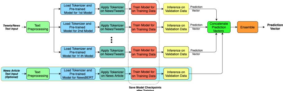 A figure from A heuristic-driven uncertainty based ensemble framework for fake news detection in tweets and news articles