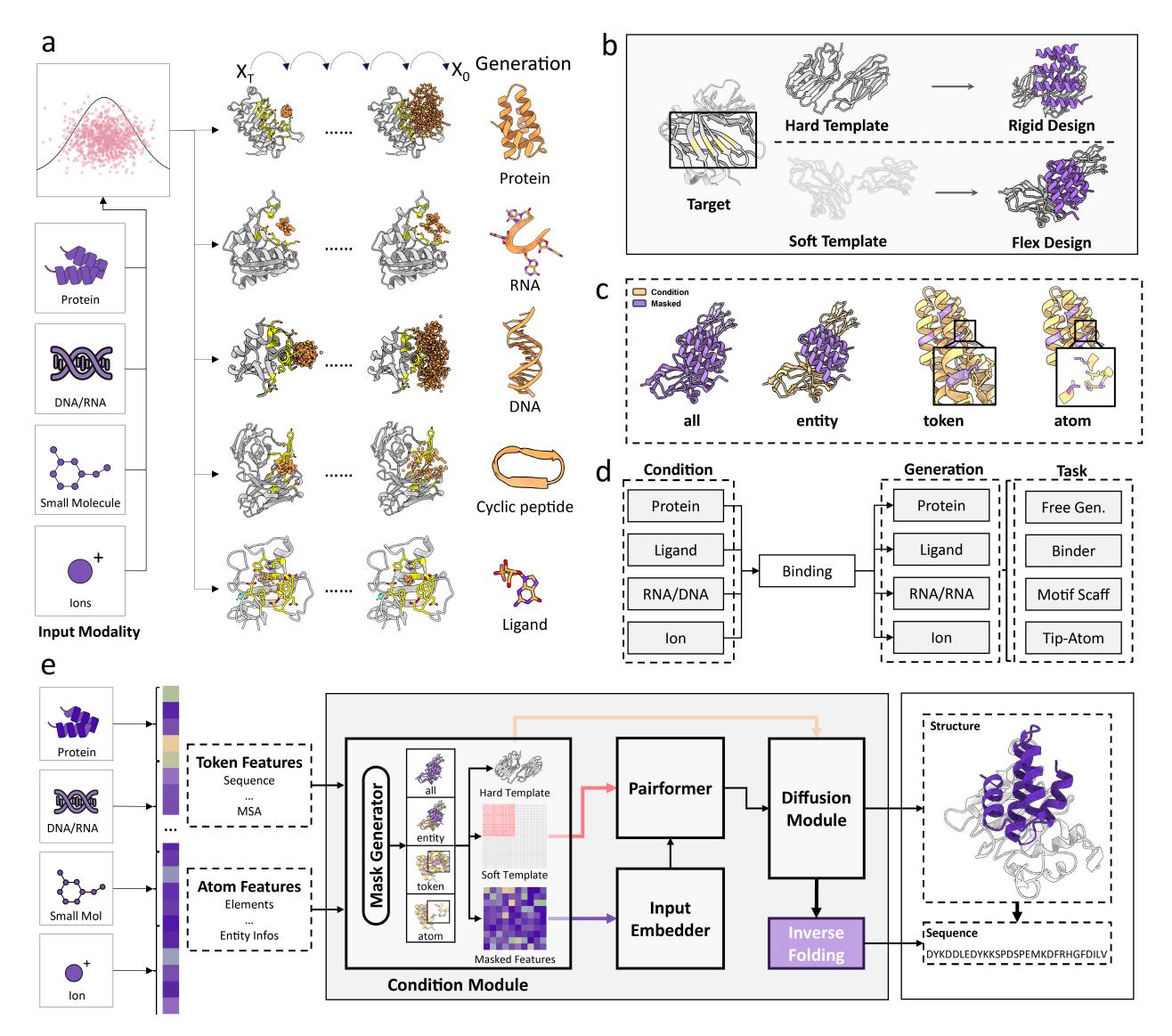 A figure from ODesign: A World Model for Biomolecular Interaction Design