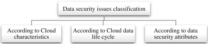 A figure from An Overview on Data Security in Cloud Computing