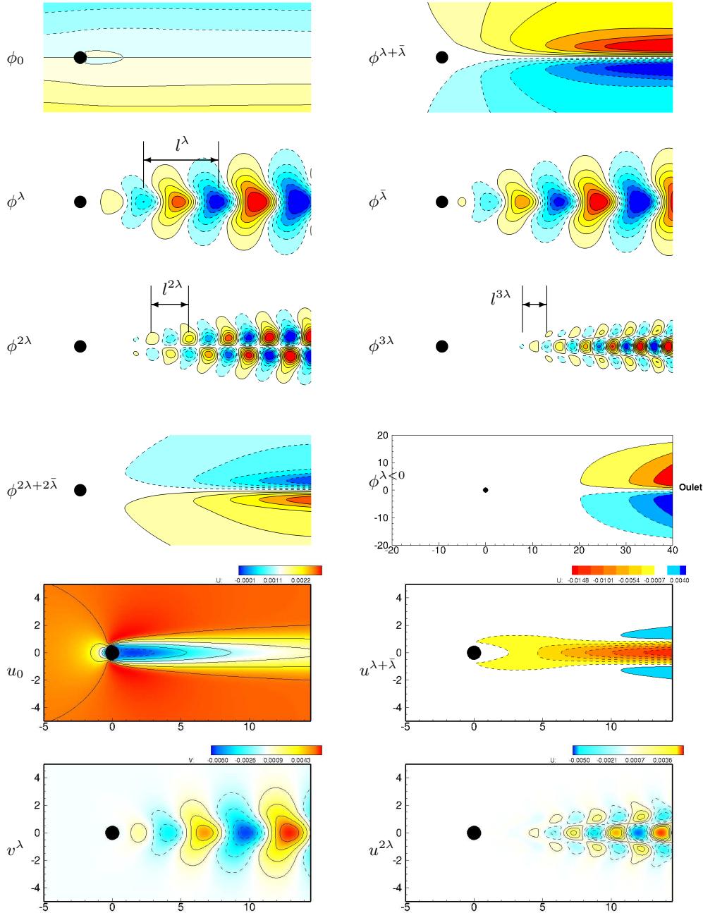 A figure from A theoretical framework for Koopman analyses of fluid flows, part 2: from linear to nonlinear dynamics