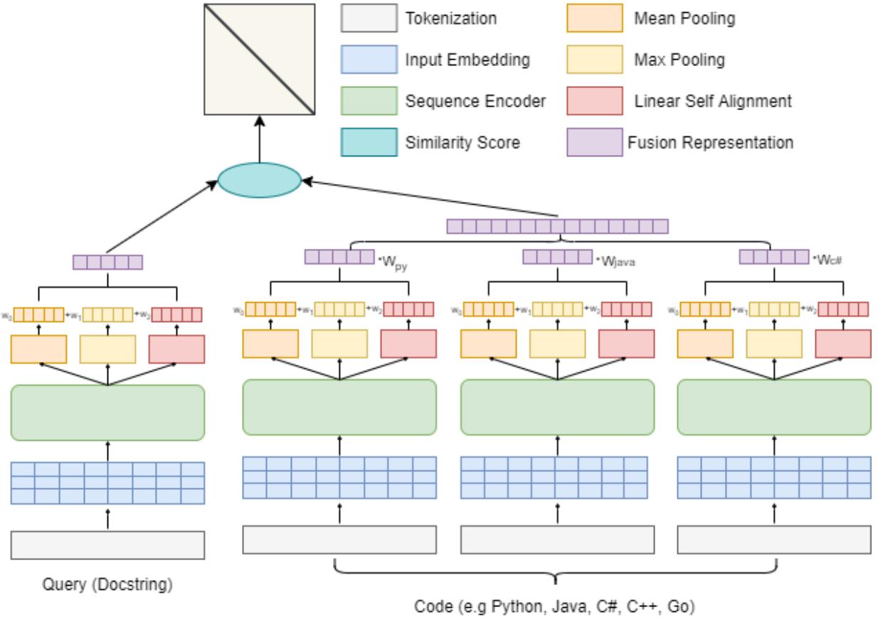 A figure from Learning Deep Semantic Model for Code Search using CodeSearchNet Corpus