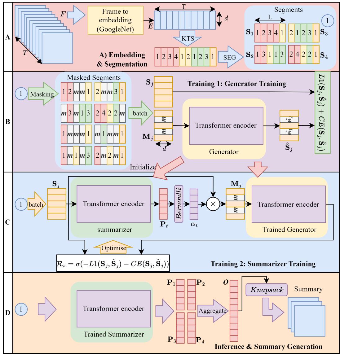 A figure from Unsupervised Video Summarization via Reinforcement Learning and a Trained Evaluator