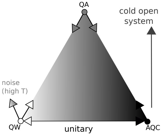 A figure from Quantum computing using continuous-time evolution