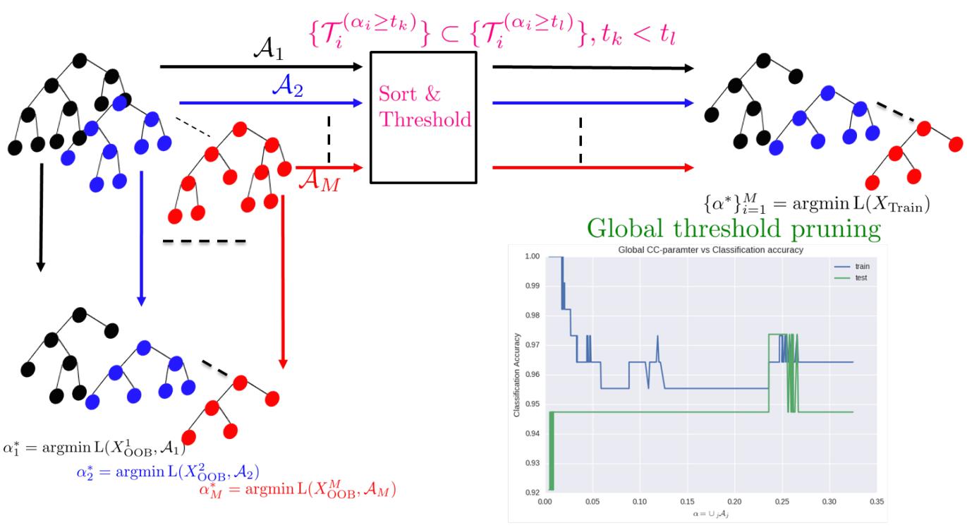 A figure from Cost-complexity pruning of random forests