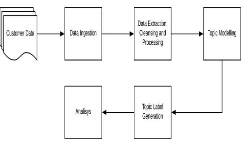 A figure from Topic Subject Creation Using Unsupervised Learning for Topic Modeling