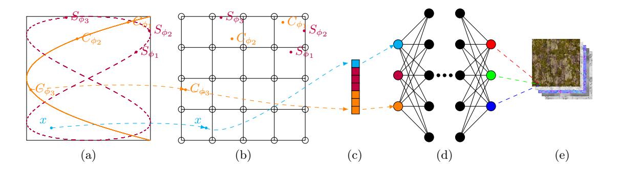 A figure from PEPS: Positional Encoding Projected Sampling -- Extended