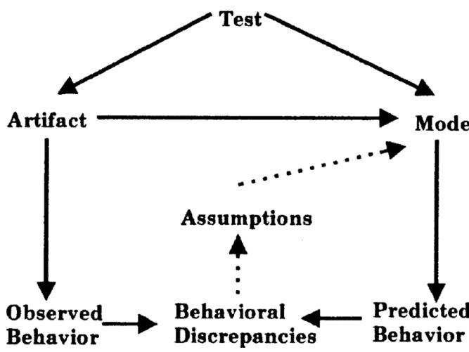 A figure from Fault localization models in debugging