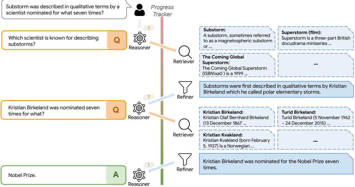 A figure from IM-RAG: Multi-Round Retrieval-Augmented Generation Through Learning Inner Monologues