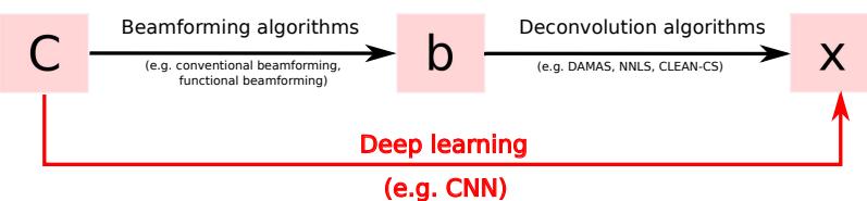 A figure from Phased Microphone Array for Sound Source Localization with Deep Learning