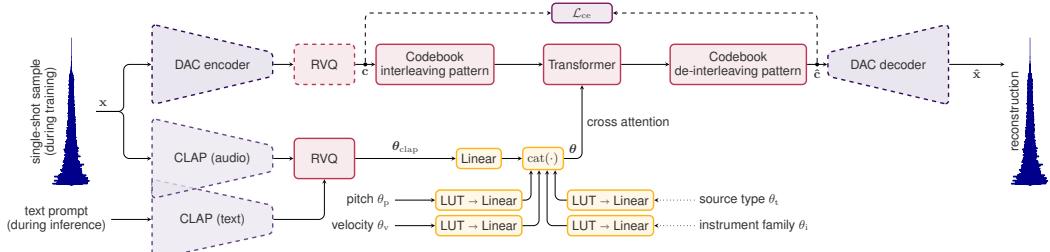 A figure from InstrumentGen: Generating Sample-Based Musical Instruments From Text