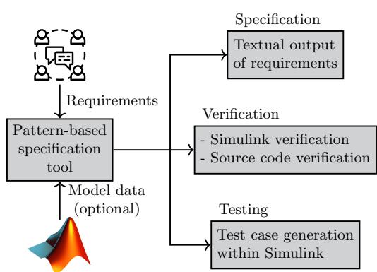 A figure from Multiple Analyses, Requirements Once: simplifying testing & verification in automotive model-based development