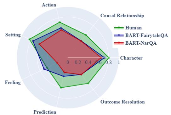A figure from Fantastic Questions and Where to Find Them: FairytaleQA -- An Authentic Dataset for Narrative Comprehension